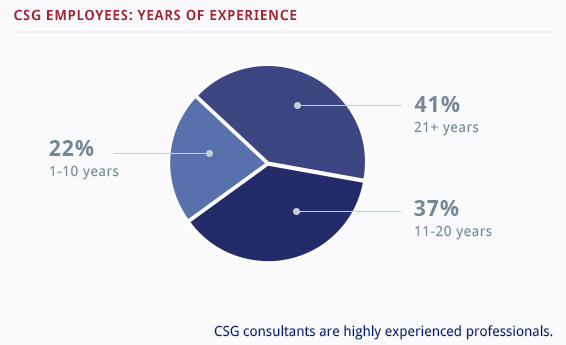 Bar graph showing that 41% of CSG employees have 21+ years of experience and 37% have 11-20 years experience.